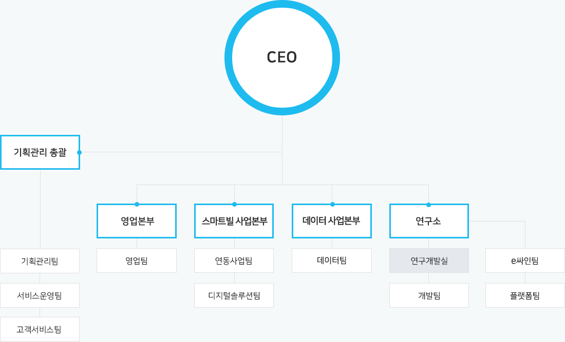 조직도