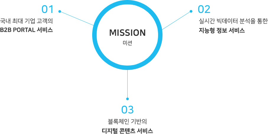 실시간 빅데이터 분석을 통한 비즈니스 인사이트 제공, 방대한 기업 실거래 data를 갖춘 b2b portal형성, 블록체인 기반의 스마트컨트렉트 서비스