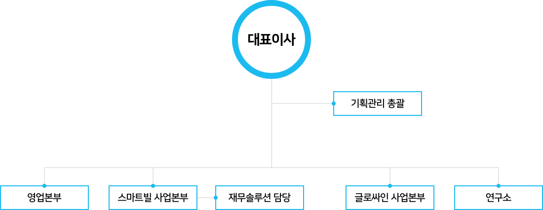 조직도