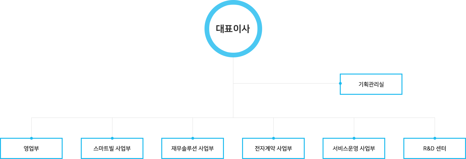 조직도