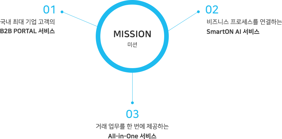 AI 기반 One-stop 서비스로 기업의 모든 업무를 연결하는 국내 No.1 비즈니스 파트너